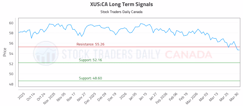 Stock Chart for XUS:CA