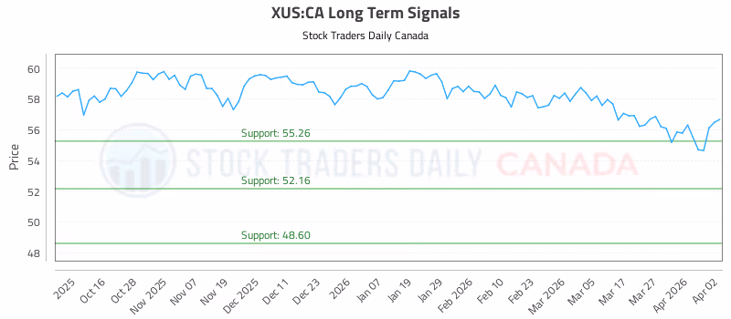 Stock Chart for XUS:CA