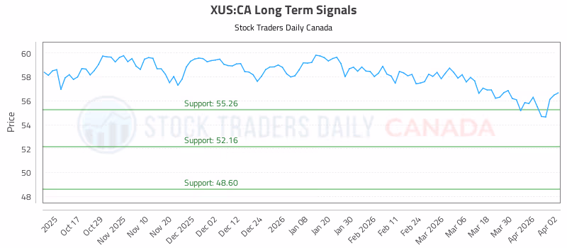 Stock Chart for XUS:CA