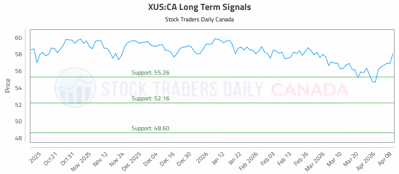 Stock Chart for XUS:CA