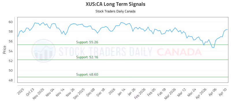 Stock Chart for XUS:CA