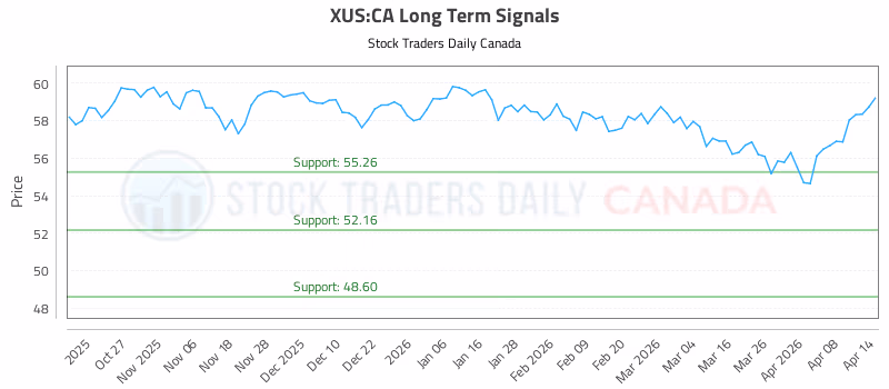 Stock Chart for XUS:CA