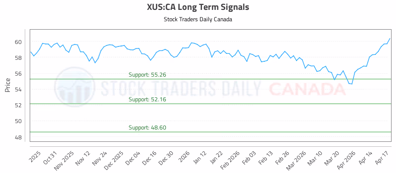 Stock Chart for XUS:CA