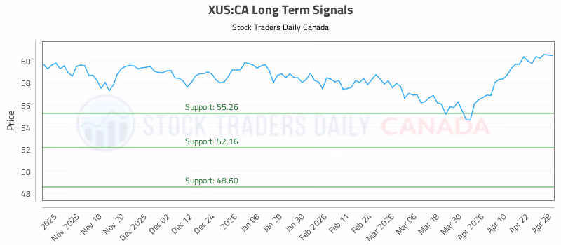 Stock Chart for XUS:CA