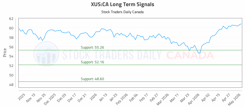 Stock Chart for XUS:CA