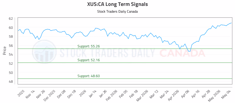 Stock Chart for XUS:CA