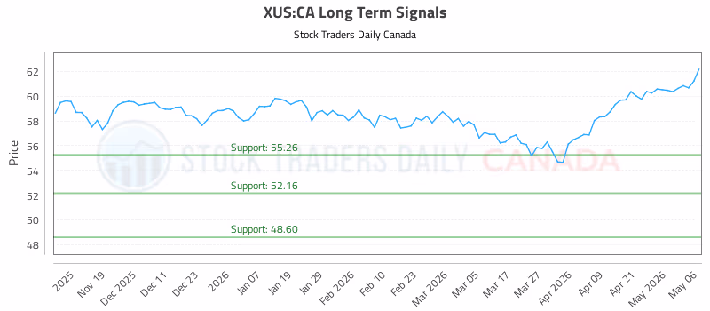Stock Chart for XUS:CA