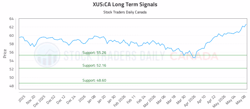 Stock Chart for XUS:CA