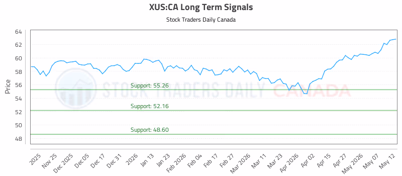 Stock Chart for XUS:CA