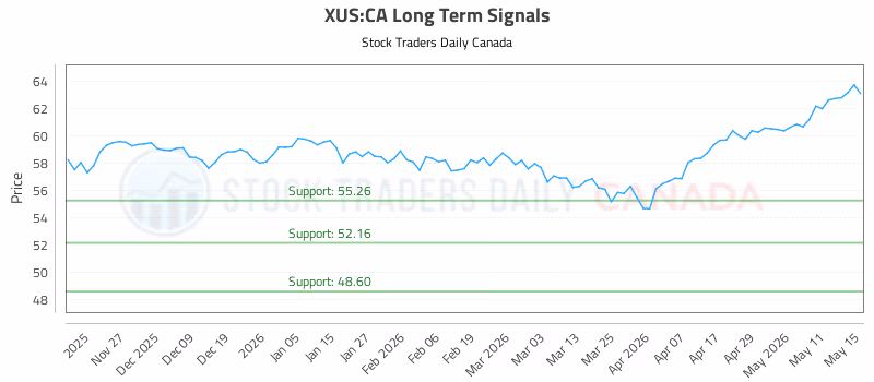 Stock Chart for XUS:CA