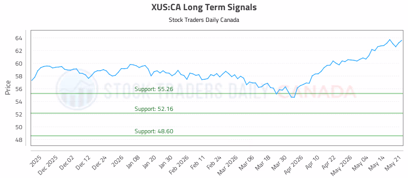 Stock Chart for XUS:CA