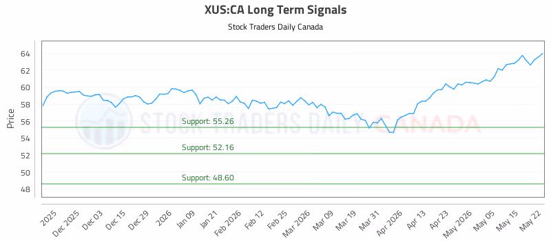 Stock Chart for XUS:CA