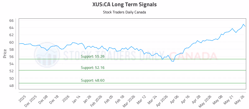 Stock Chart for XUS:CA