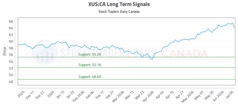 Stock Chart for XUS:CA