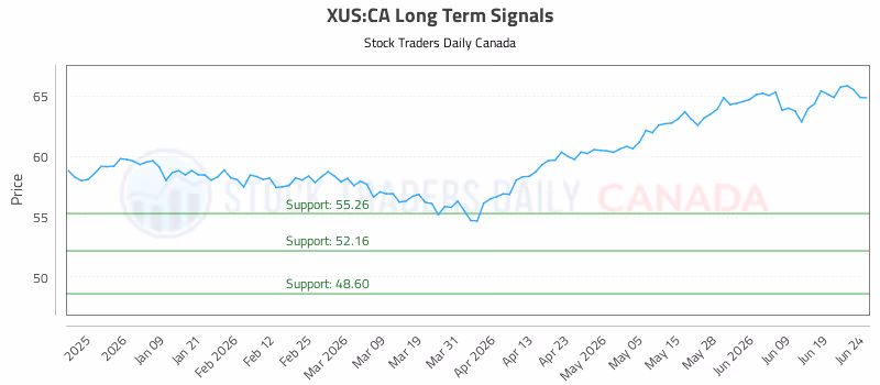 Stock Chart for XUS:CA