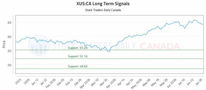Stock Chart for XUS:CA