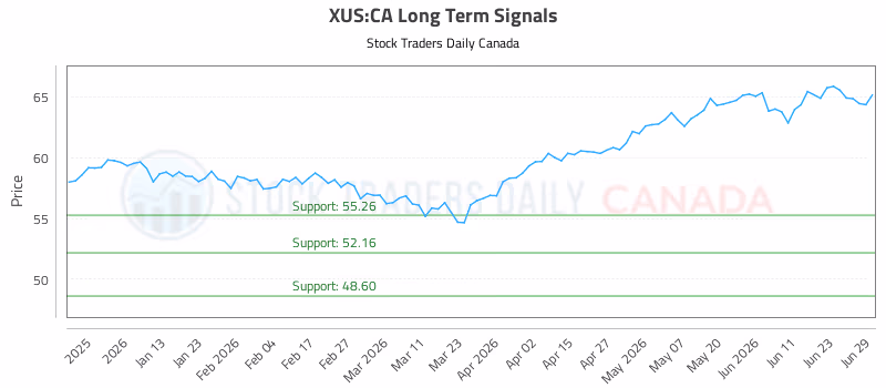 Stock Chart for XUS:CA
