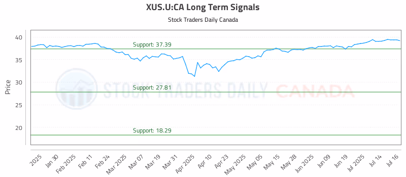 Stock Chart for XUS.U:CA