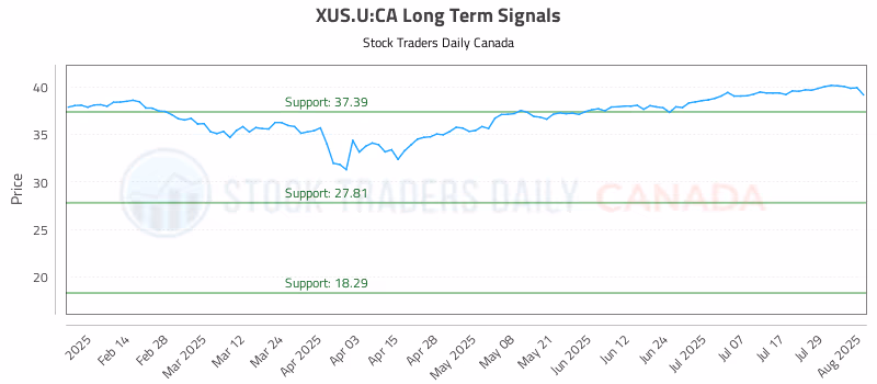 Stock Chart for XUS.U:CA