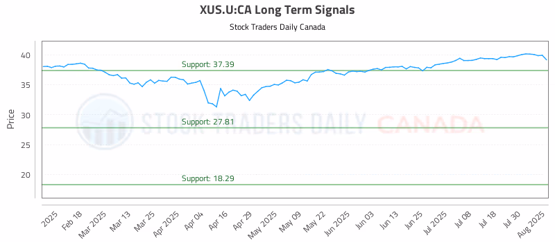 Stock Chart for XUS.U:CA