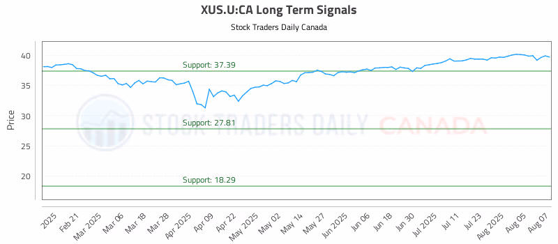 Stock Chart for XUS.U:CA