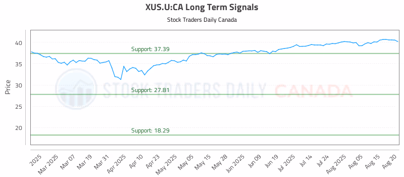 Stock Chart for XUS.U:CA