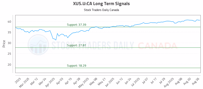 Stock Chart for XUS.U:CA