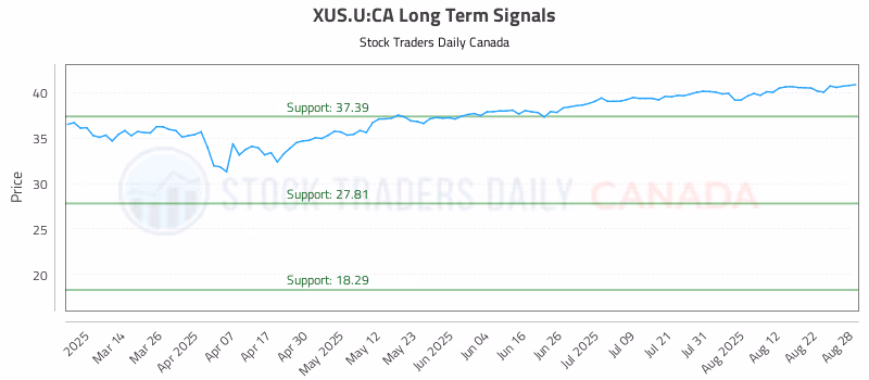 Stock Chart for XUS.U:CA