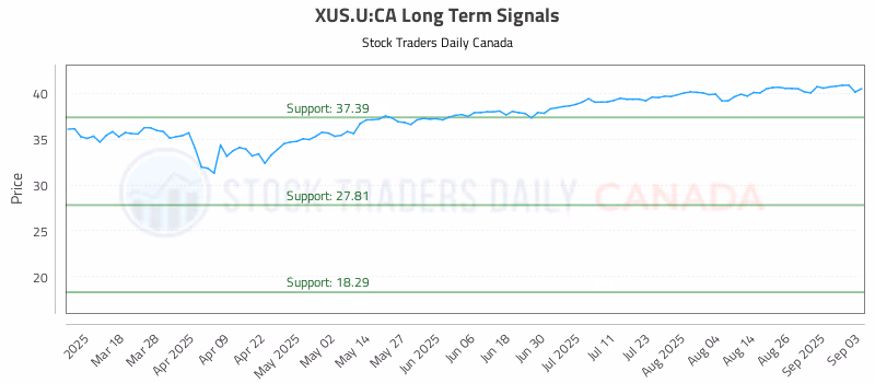Stock Chart for XUS.U:CA