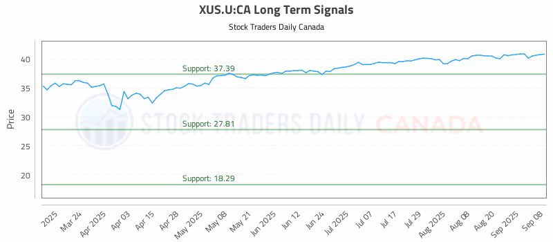 Stock Chart for XUS.U:CA