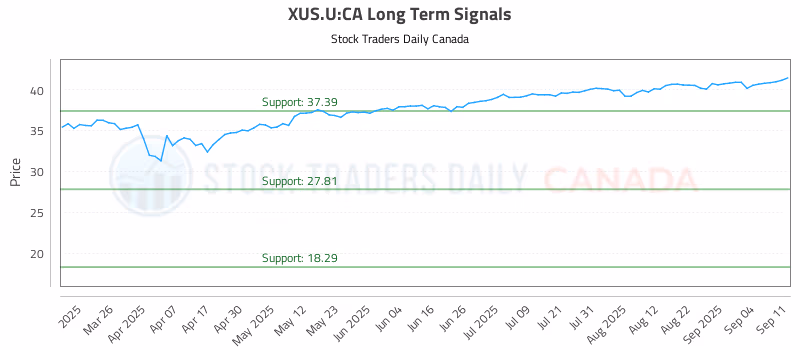 Stock Chart for XUS.U:CA