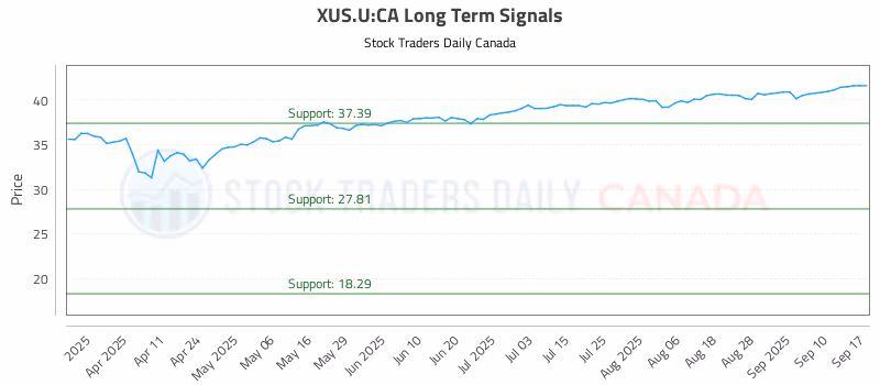 Stock Chart for XUS.U:CA
