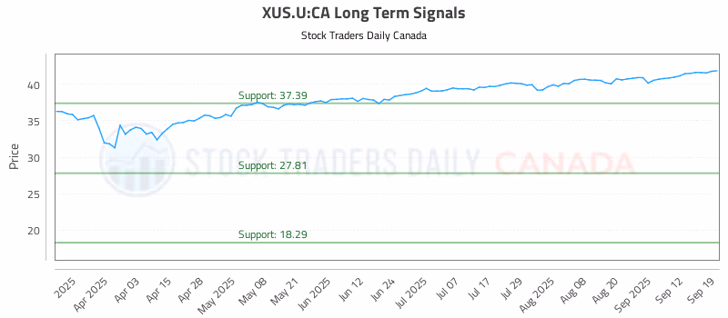 Stock Chart for XUS.U:CA