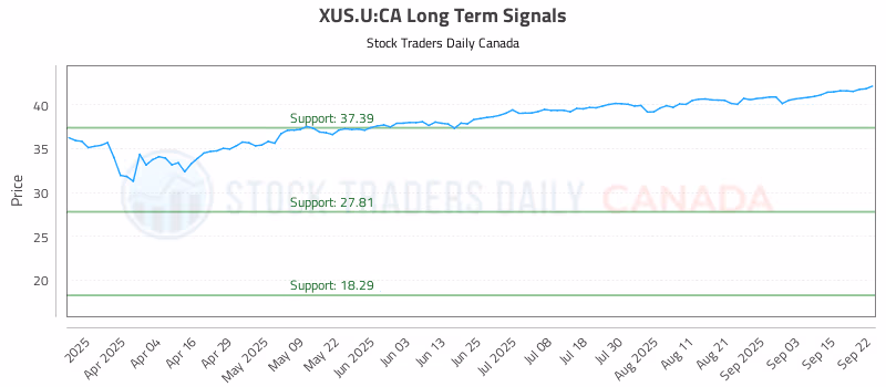 Stock Chart for XUS.U:CA