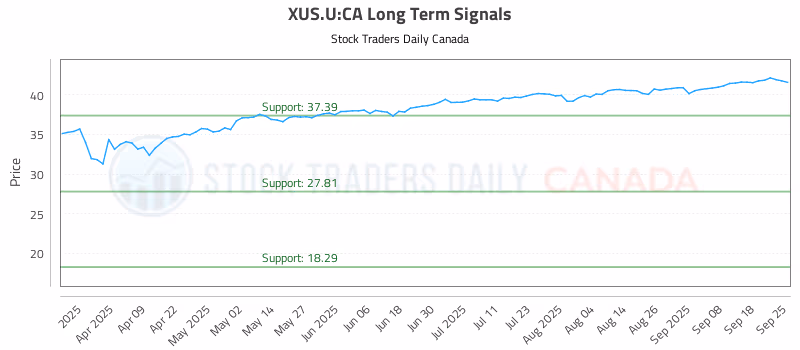 Stock Chart for XUS.U:CA