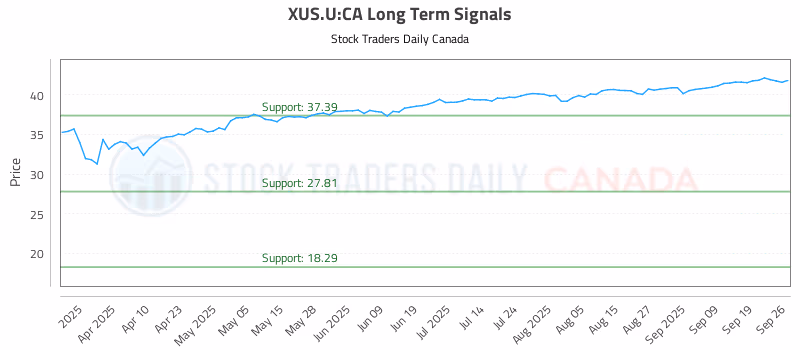 Stock Chart for XUS.U:CA