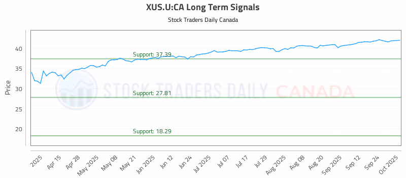 Stock Chart for XUS.U:CA
