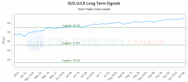 Stock Chart for XUS.U:CA