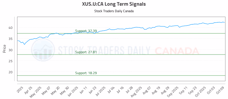 Stock Chart for XUS.U:CA