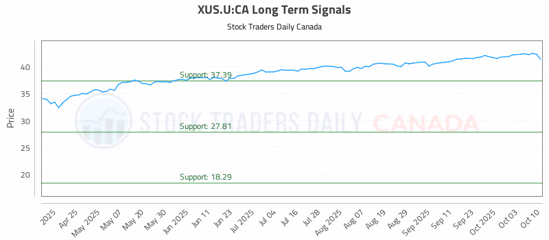 Stock Chart for XUS.U:CA