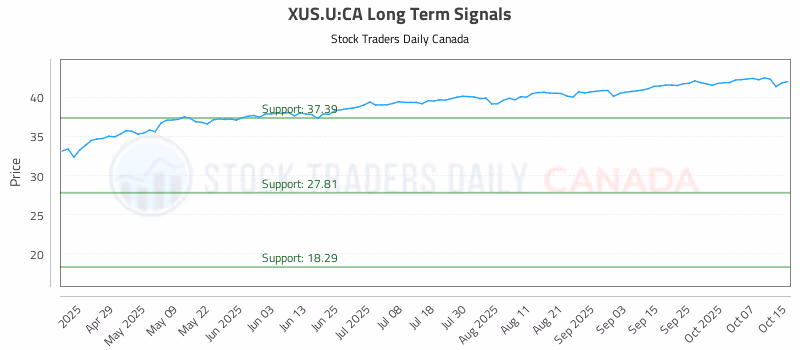 Stock Chart for XUS.U:CA