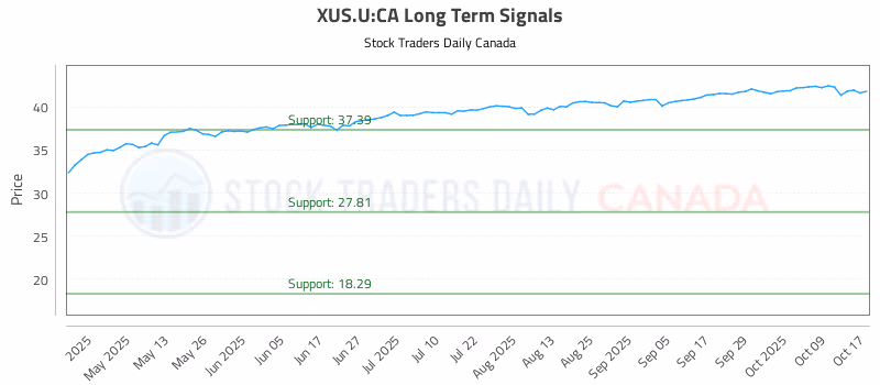 Stock Chart for XUS.U:CA