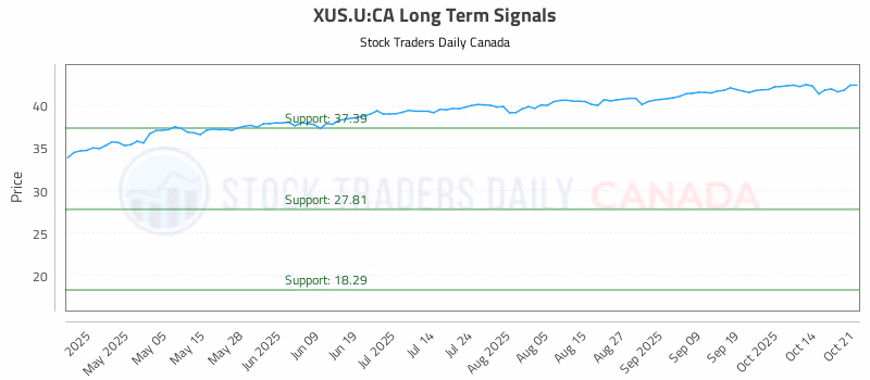 Stock Chart for XUS.U:CA