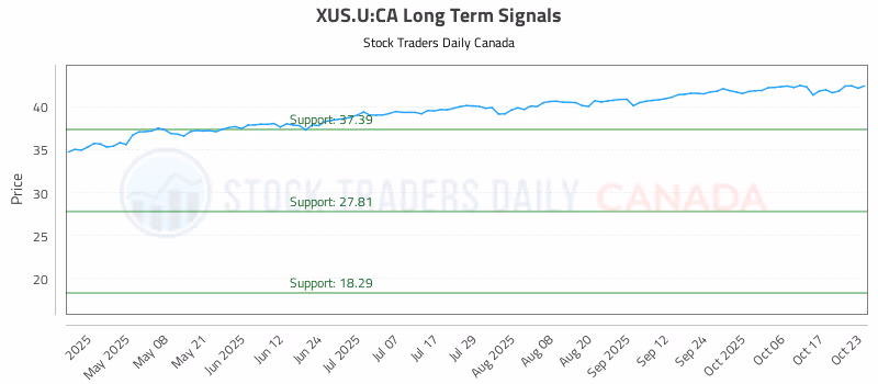 Stock Chart for XUS.U:CA