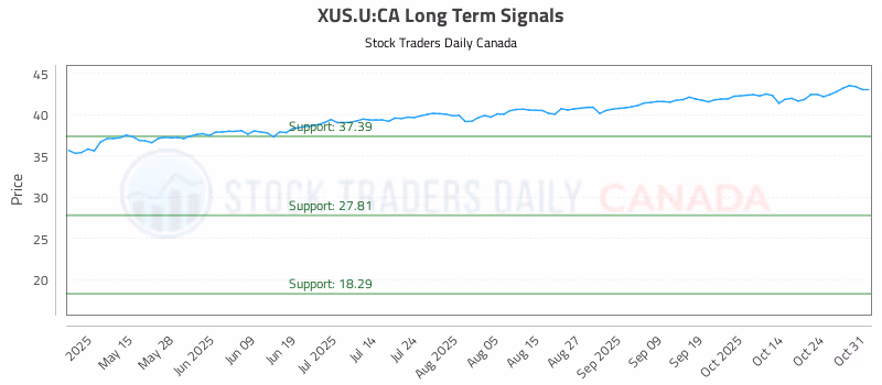 Stock Chart for XUS.U:CA