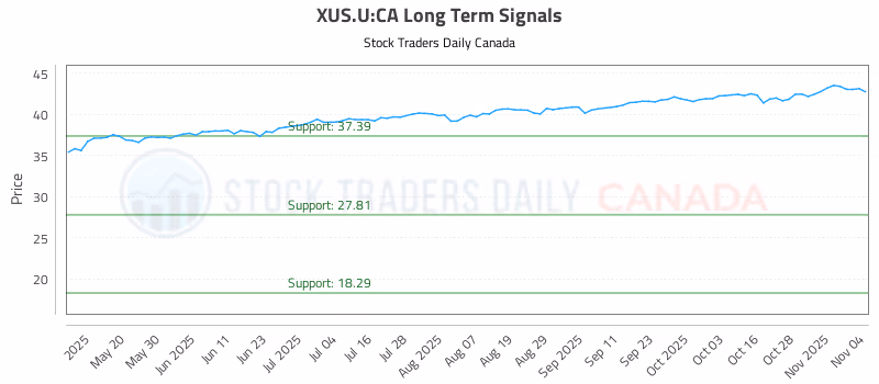 Stock Chart for XUS.U:CA