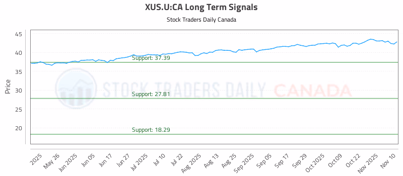 Stock Chart for XUS.U:CA