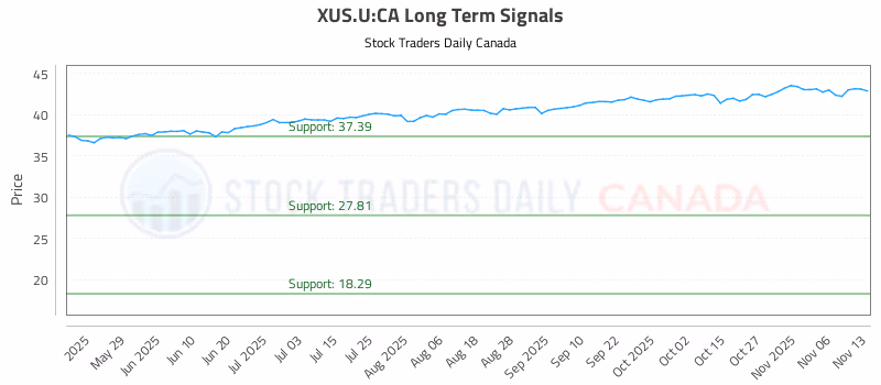 Stock Chart for XUS.U:CA