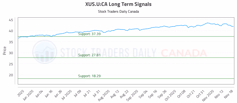 Stock Chart for XUS.U:CA
