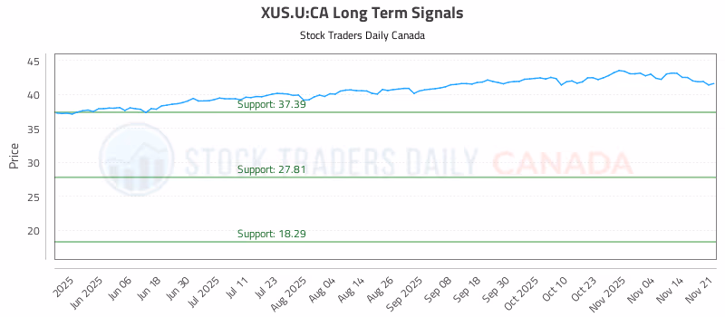 Stock Chart for XUS.U:CA